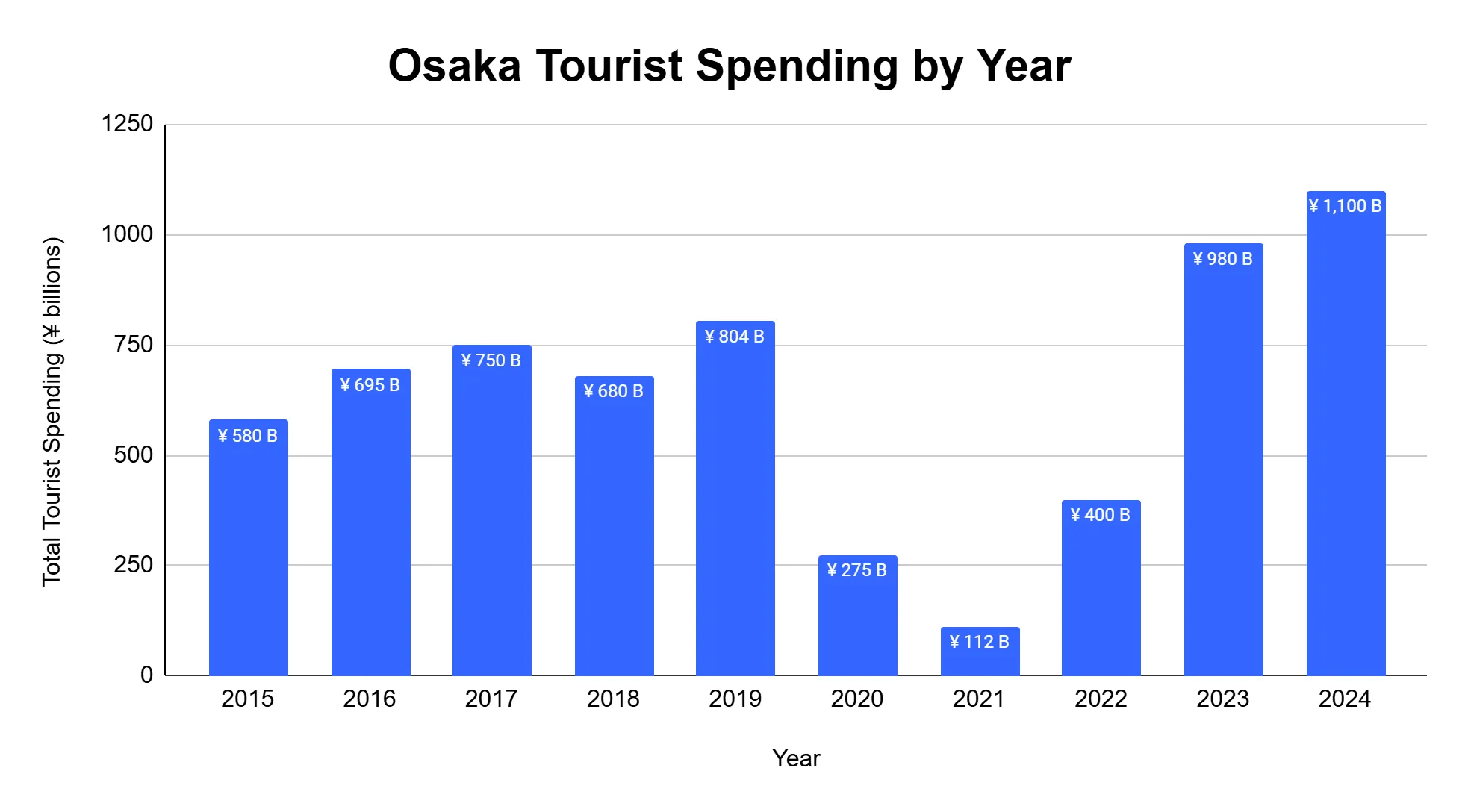 Bar chart of total tourist spending in Osaka by year from 2015 to 2024, reaching 1,100 billion yen in 2024