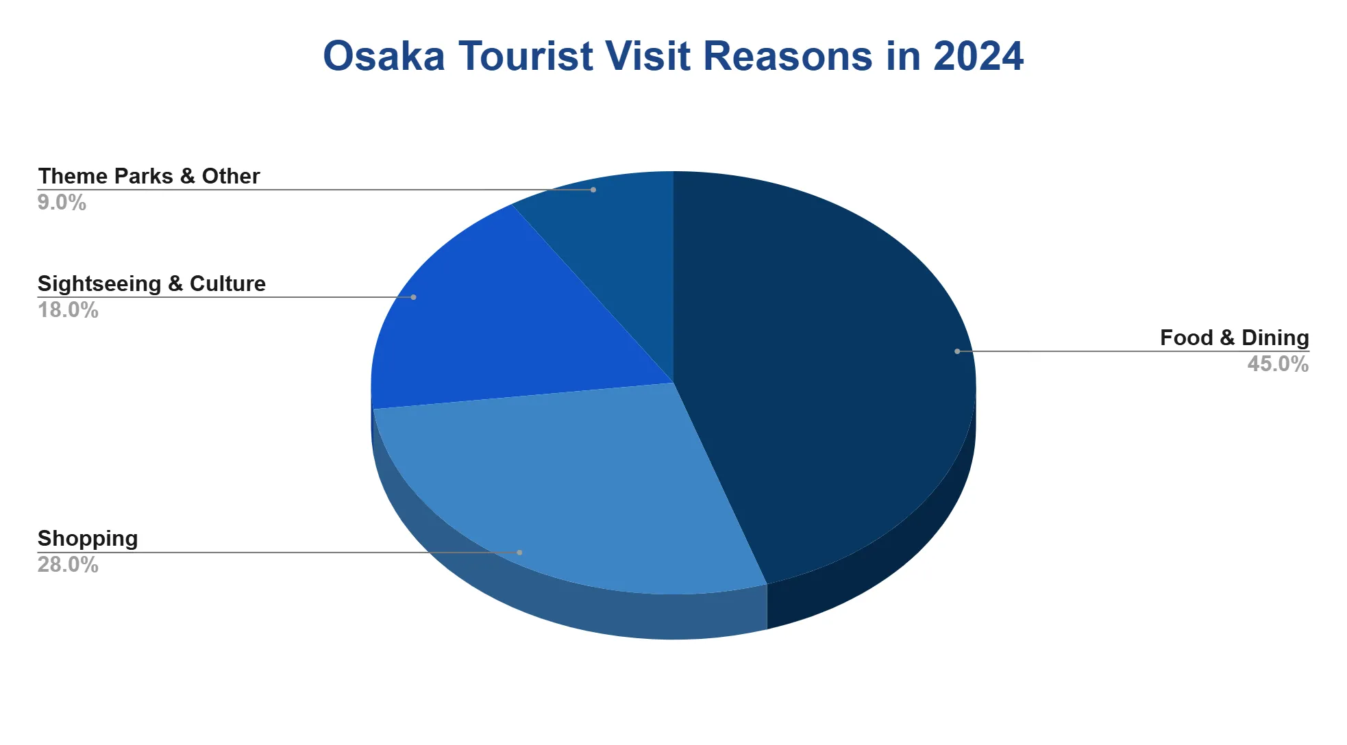 Pie chart of reasons tourists visited Osaka in 2024: food and dining 45%, shopping 28%, sightseeing and culture 18%, theme parks and other 9%