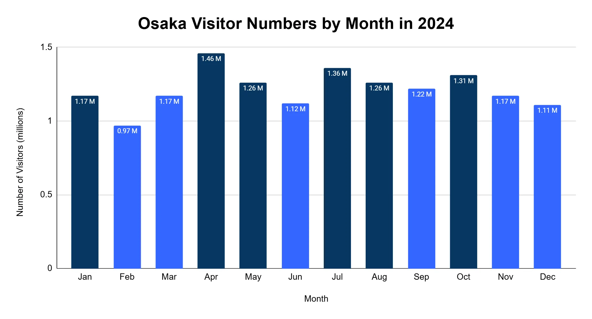 Bar chart of Osaka visitor numbers by month in 2024, peaking in April at 1.46 million