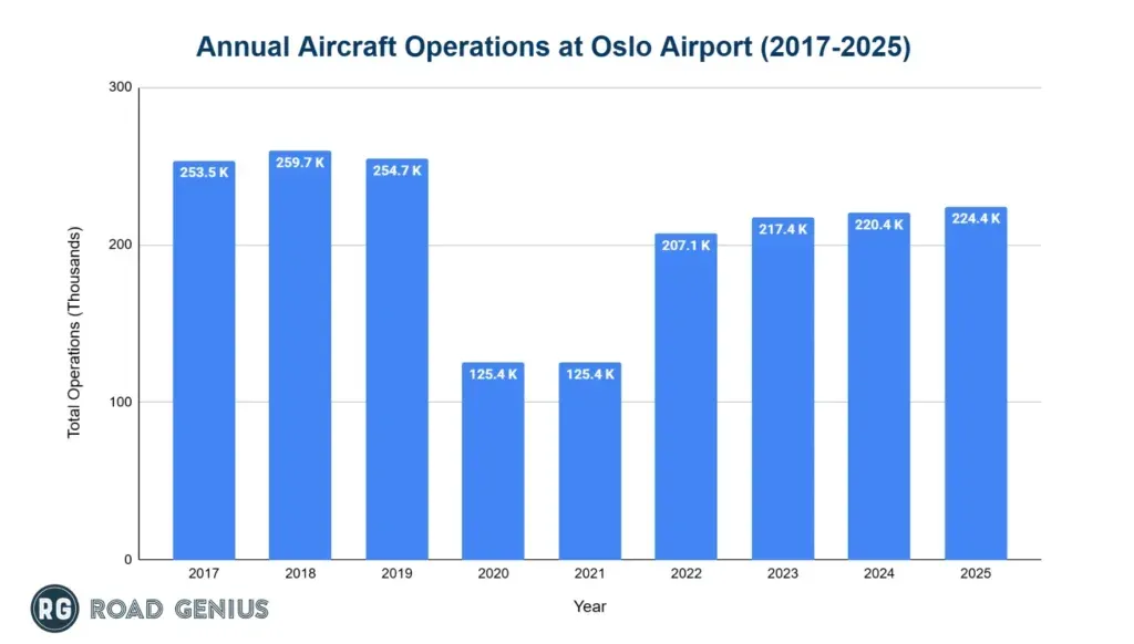 Bar chart: annual aircraft operations at Oslo Airport, 2017 to 2025