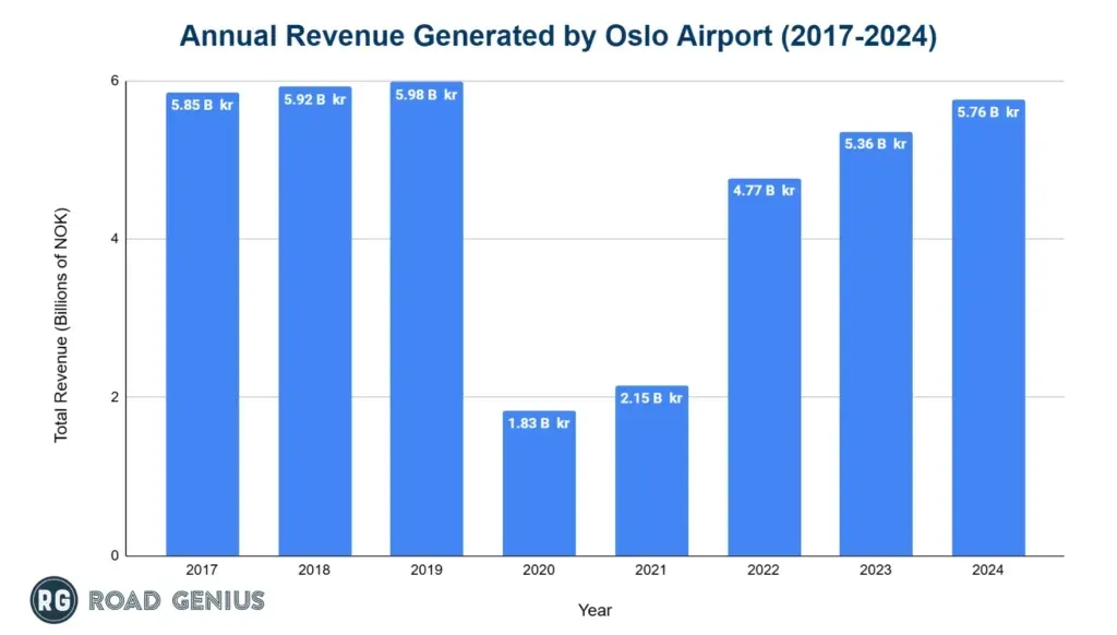 Bar chart: annual revenue generated by Oslo Airport, 2017 to 2024