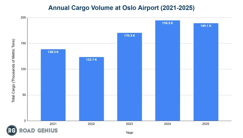Bar chart: annual cargo volume at Oslo Airport, 2021 to 2025