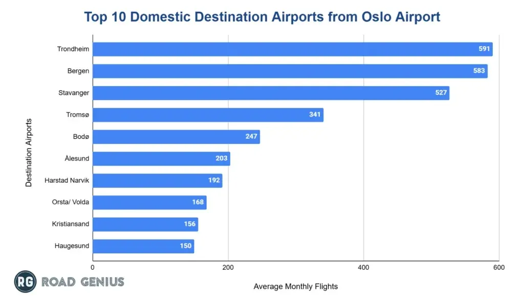 Bar chart: top 10 domestic destination airports from Oslo Airport by average monthly flights