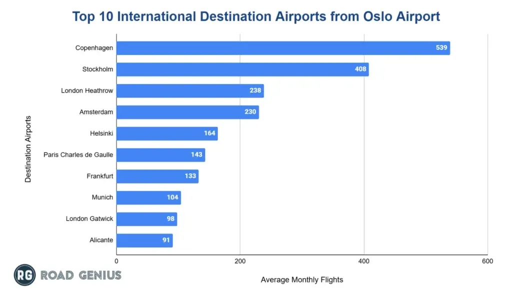 Bar chart: top 10 international destination airports from Oslo Airport by average monthly flights