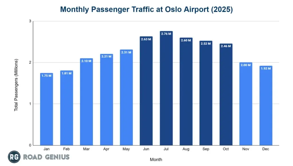 Bar chart: monthly passenger traffic at Oslo Airport in 2025