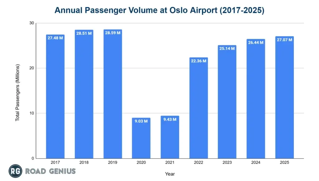 Bar chart: annual passenger volume at Oslo Airport, 2017 to 2025