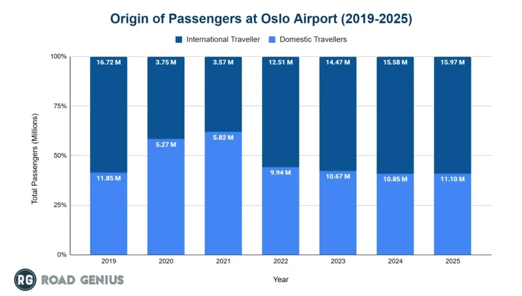 Stacked bar chart: origin of passengers at Oslo Airport, international versus domestic, 2019 to 2025