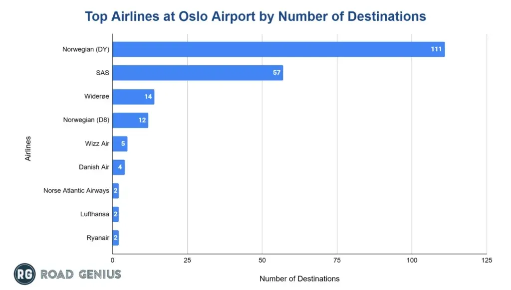 Bar chart: top airlines at Oslo Airport by number of destinations