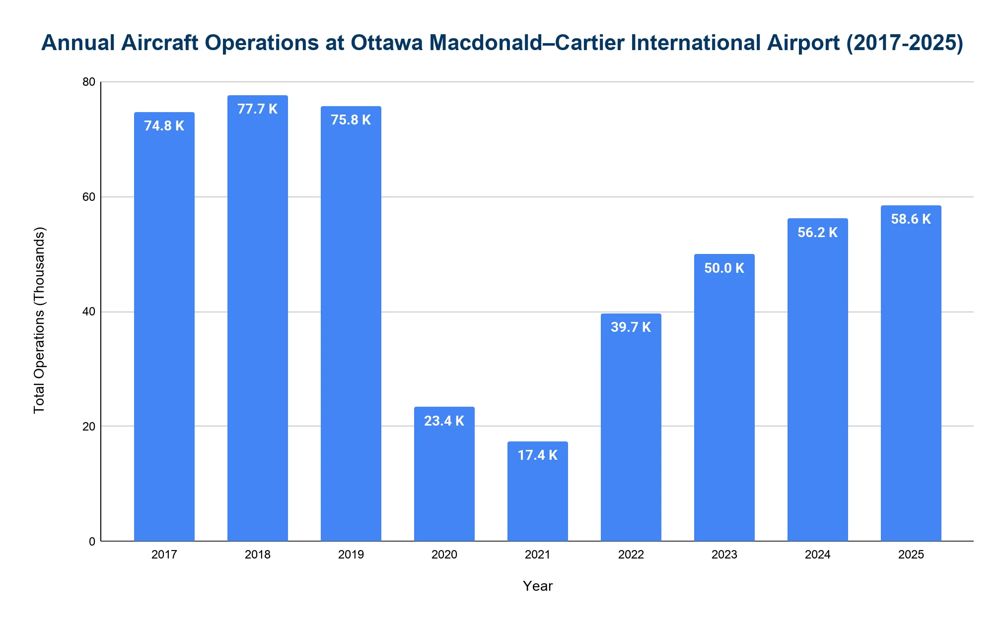 Bar chart of annual aircraft operations at Ottawa Macdonald–Cartier International Airport, 2017–2025, in thousands.