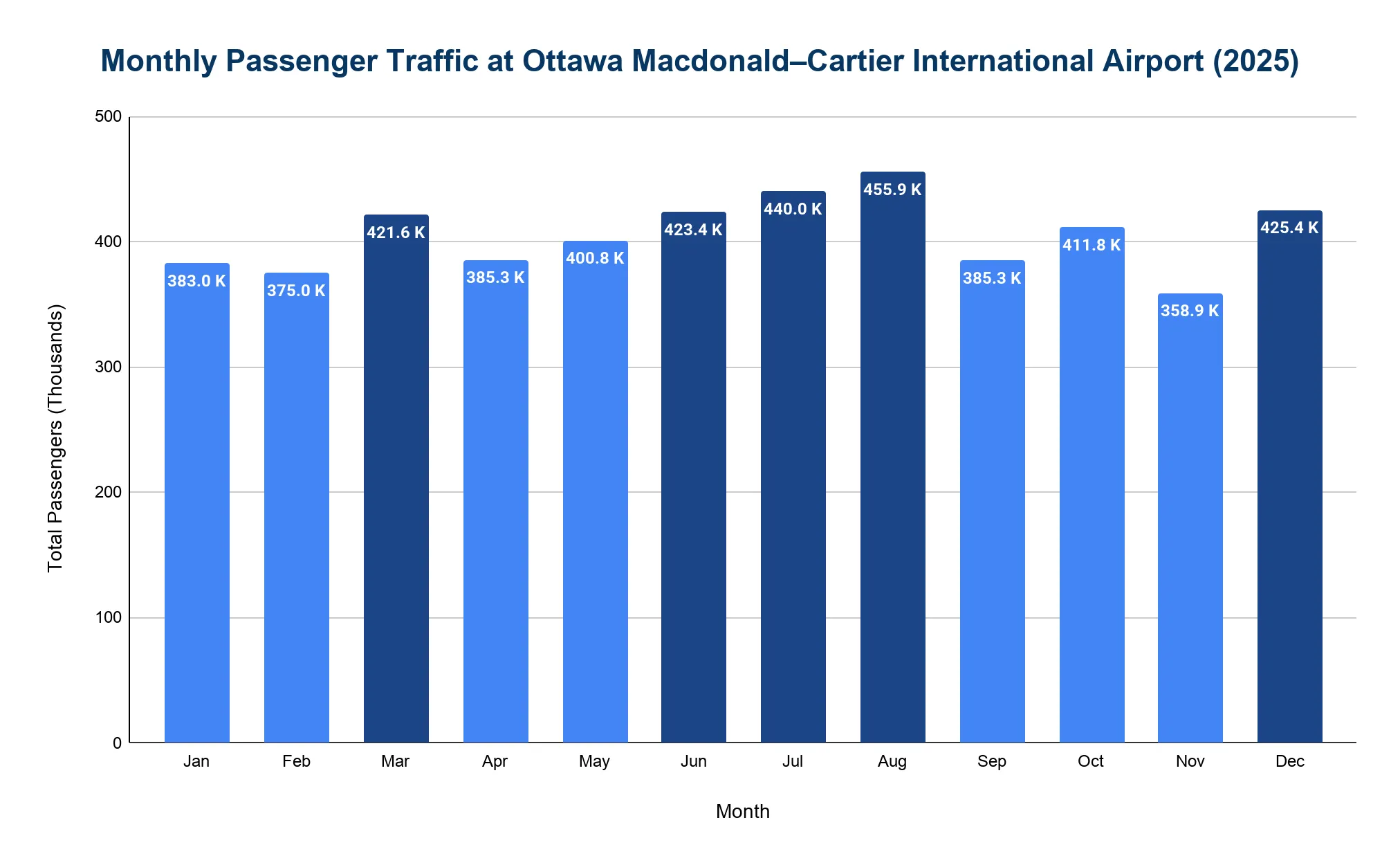 Bar chart of monthly passenger traffic at Ottawa Macdonald–Cartier International Airport for 2025, January through December, in thousands.