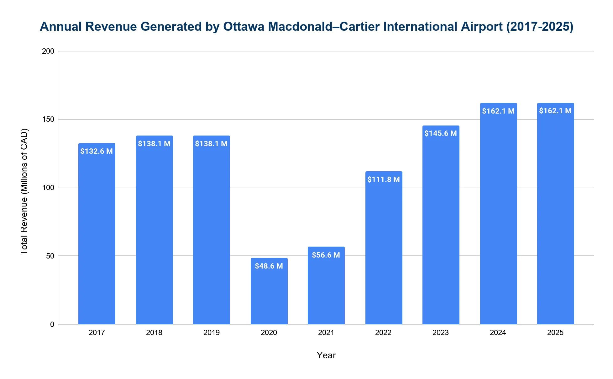 Bar chart of annual revenue generated by Ottawa Macdonald–Cartier International Airport, 2017–2025, in millions of CAD.
