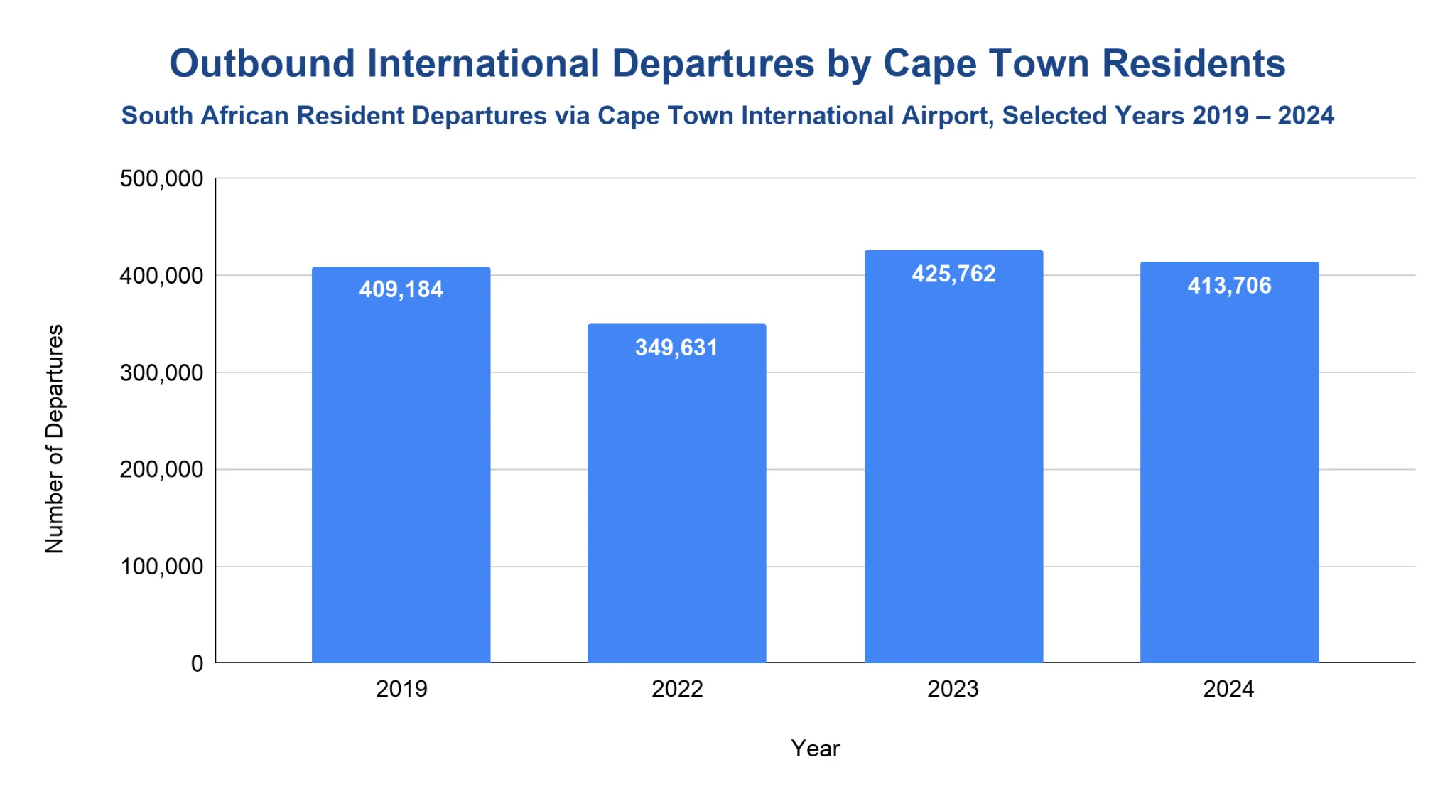 Vertical bar chart of outbound international departures by Cape Town residents, 2019-2024; dips in 2022 then rebounds by 2023-2024.
