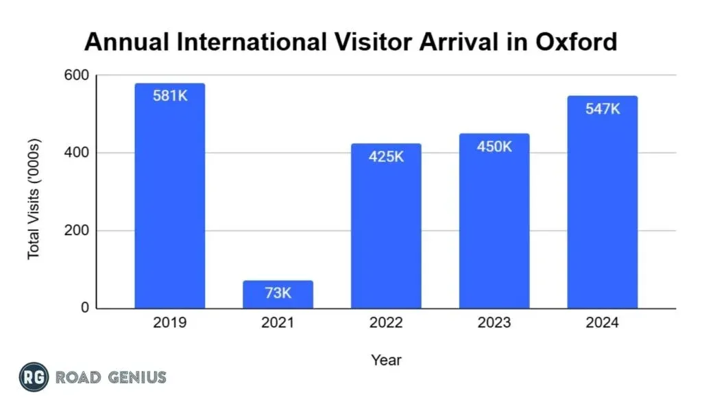 Bar chart of annual international visitor arrivals in Oxford: 581K in 2019, 73K in 2021, 425K in 2022, 450K in 2023 and 547K in 2024