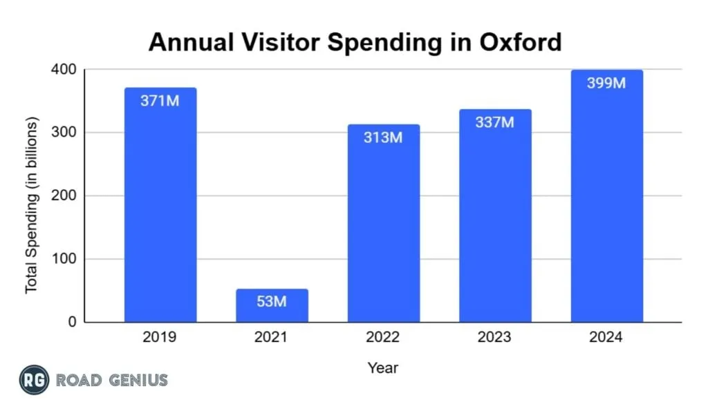 Bar chart of annual international visitor spending in Oxford: 371M in 2019, 53M in 2021, 313M in 2022, 337M in 2023 and 399M in 2024