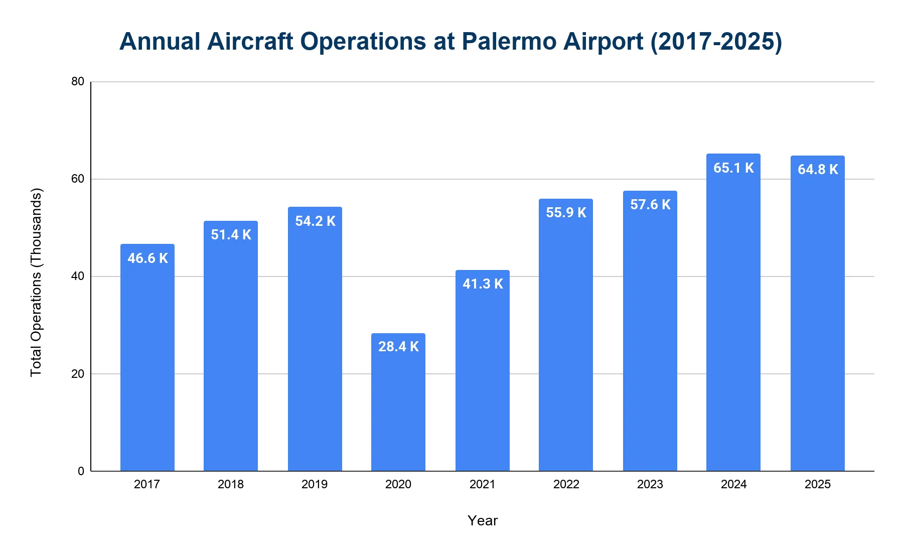 Bar chart of annual aircraft operations 2017-2025 at Palermo Airport, with a pronounced 2020 dip then recovery to a 2024-2025 plateau.