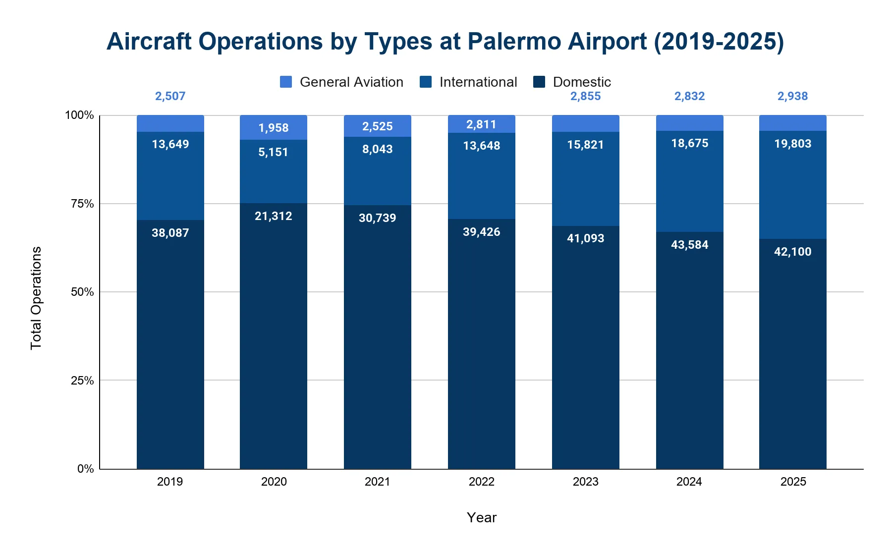 100%-stacked bar chart of Palermo Airport aircraft operations by type 2019-2025; domestic dominates while international share grows.