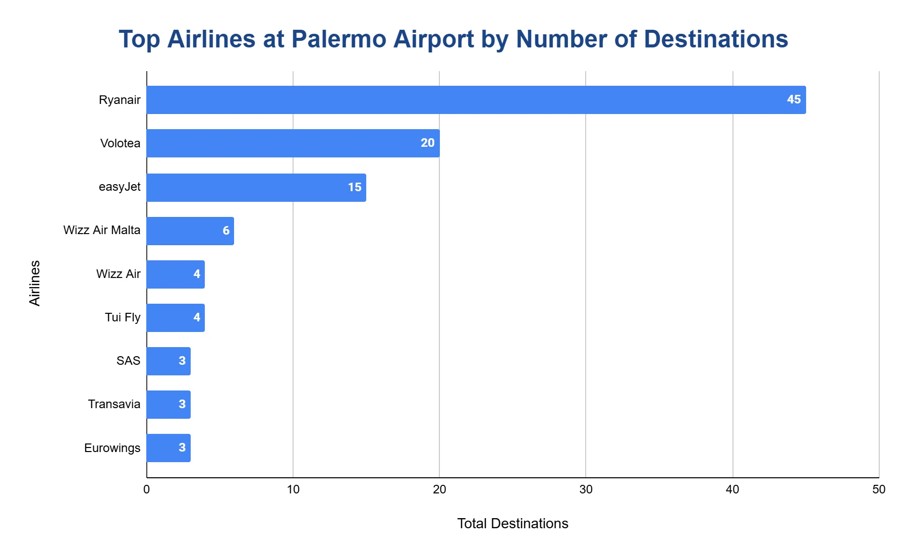 Horizontal bar chart ranking airlines at Palermo Airport by destinations served; Ryanair leads by a wide margin, then Volotea and easyJet.