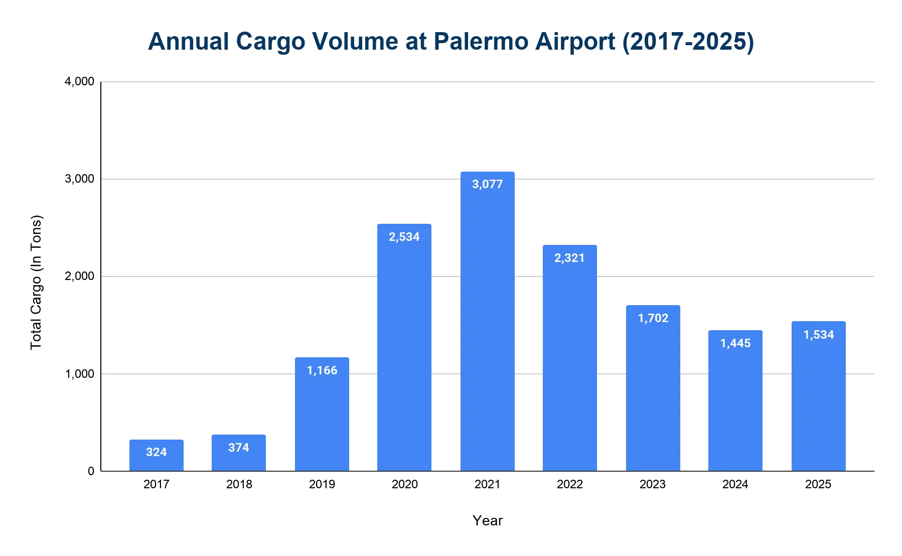 Bar chart of annual cargo volume 2017-2025 at Palermo Airport, peaking in 2021 then declining and leveling off.