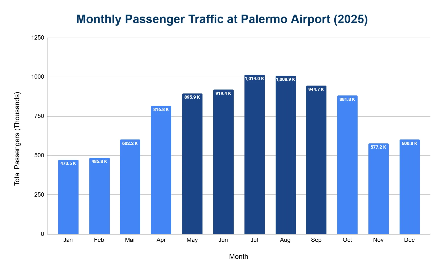 Bar chart of 2025 monthly passenger traffic at Palermo Airport, peaking in July-August and lowest in winter.