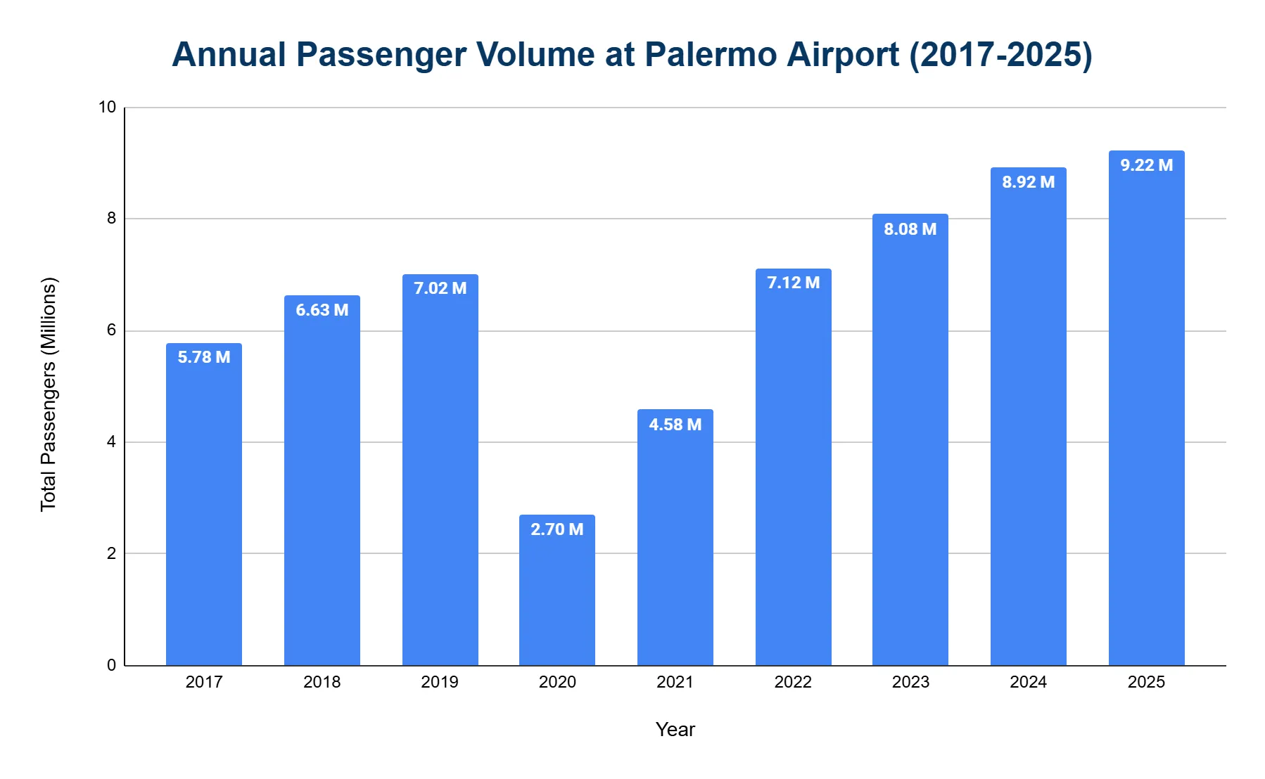 Bar chart of Palermo Airport annual passengers 2017-2025, rising overall with a sharp 2020 dip and recovery to a 2025 peak.