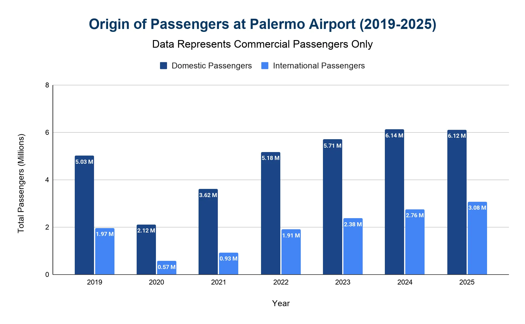 Grouped bar chart comparing domestic vs international passengers per year 2019-2025 at Palermo Airport; domestic consistently dominates.