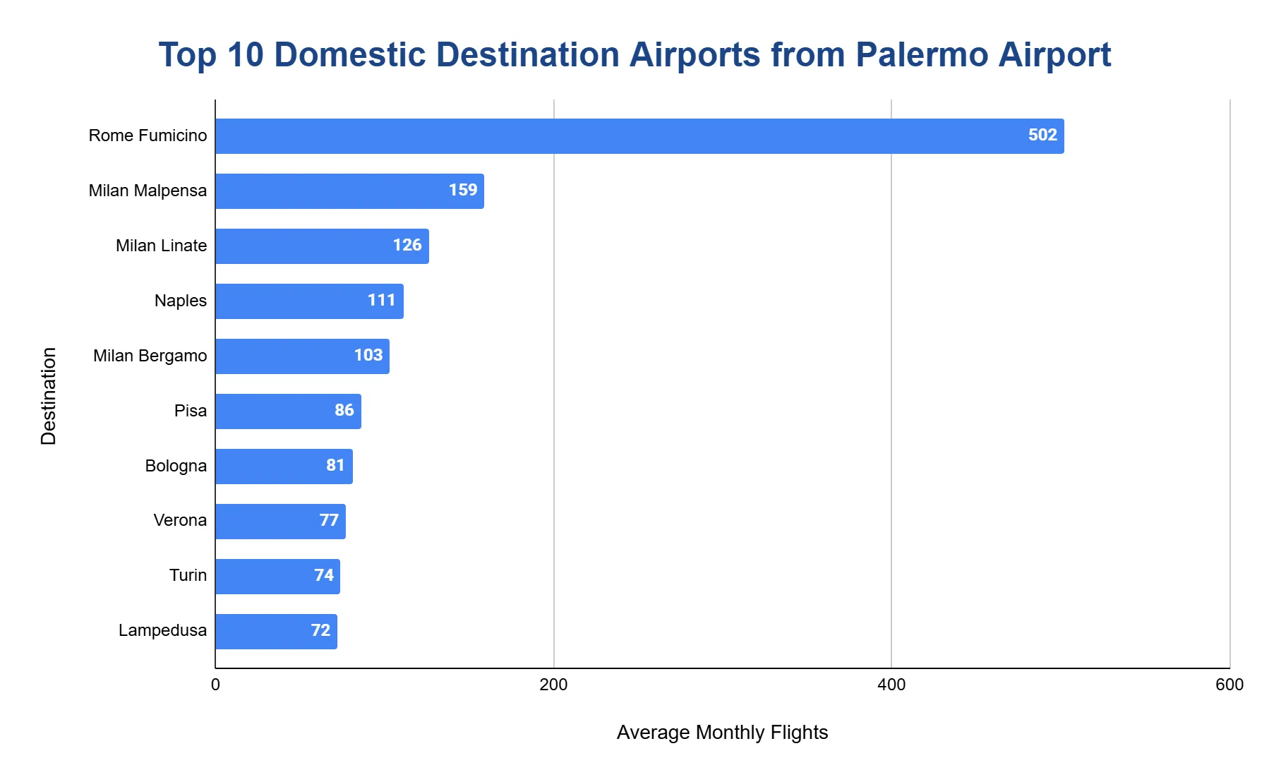 Horizontal bar chart of top domestic destinations from Palermo by monthly flights; Rome Fiumicino dominates far above the rest.