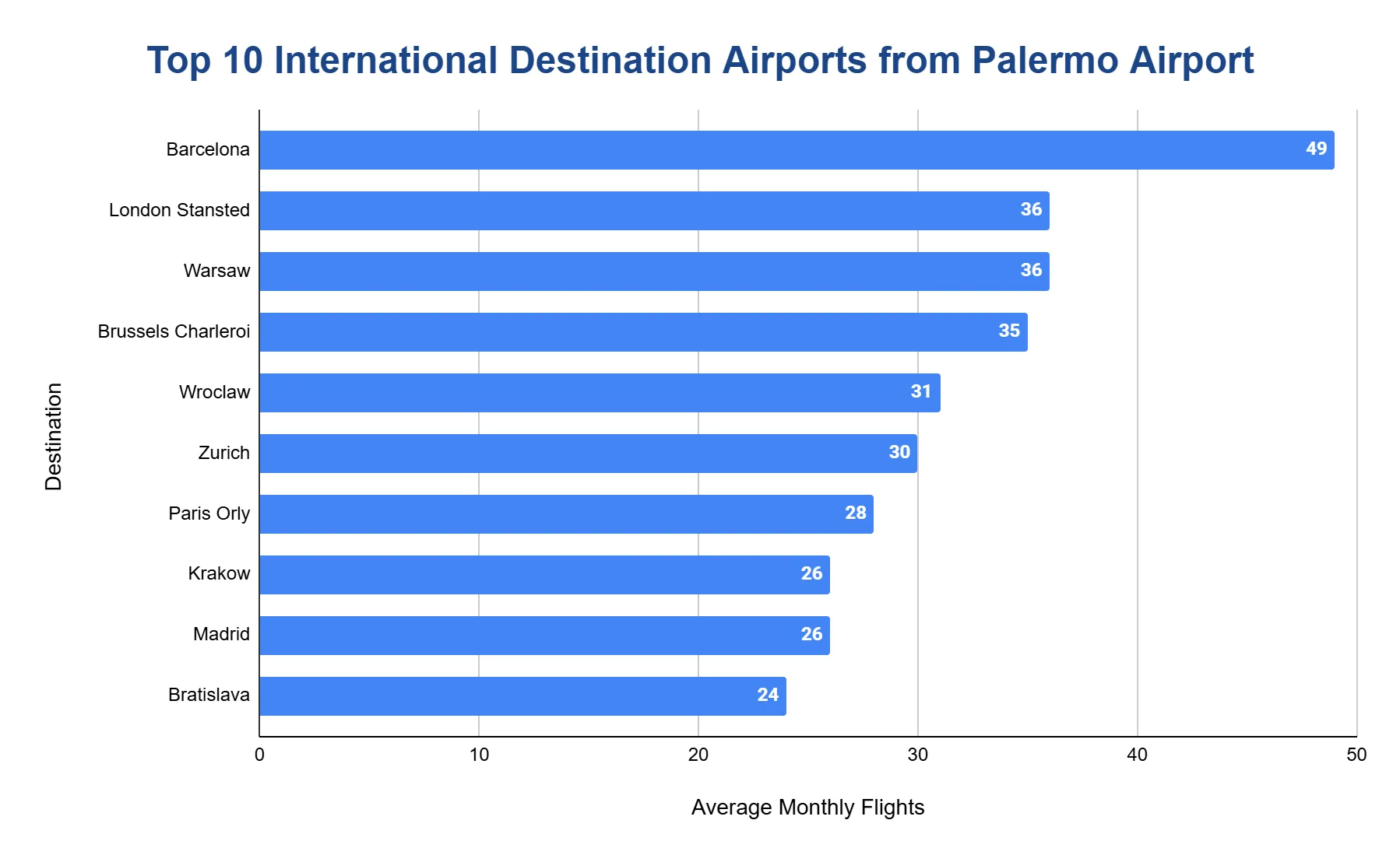 Horizontal bar chart of top international destinations from Palermo by monthly flights; Barcelona leads a close field of European cities.