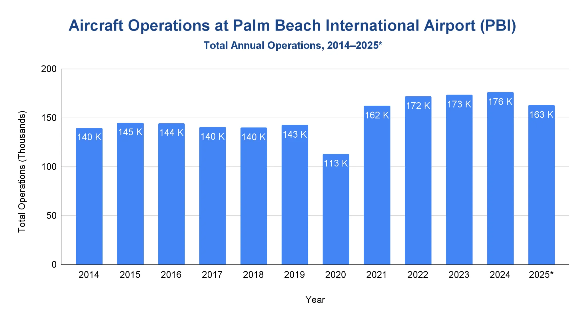 Chart of annual aircraft operations at PBI