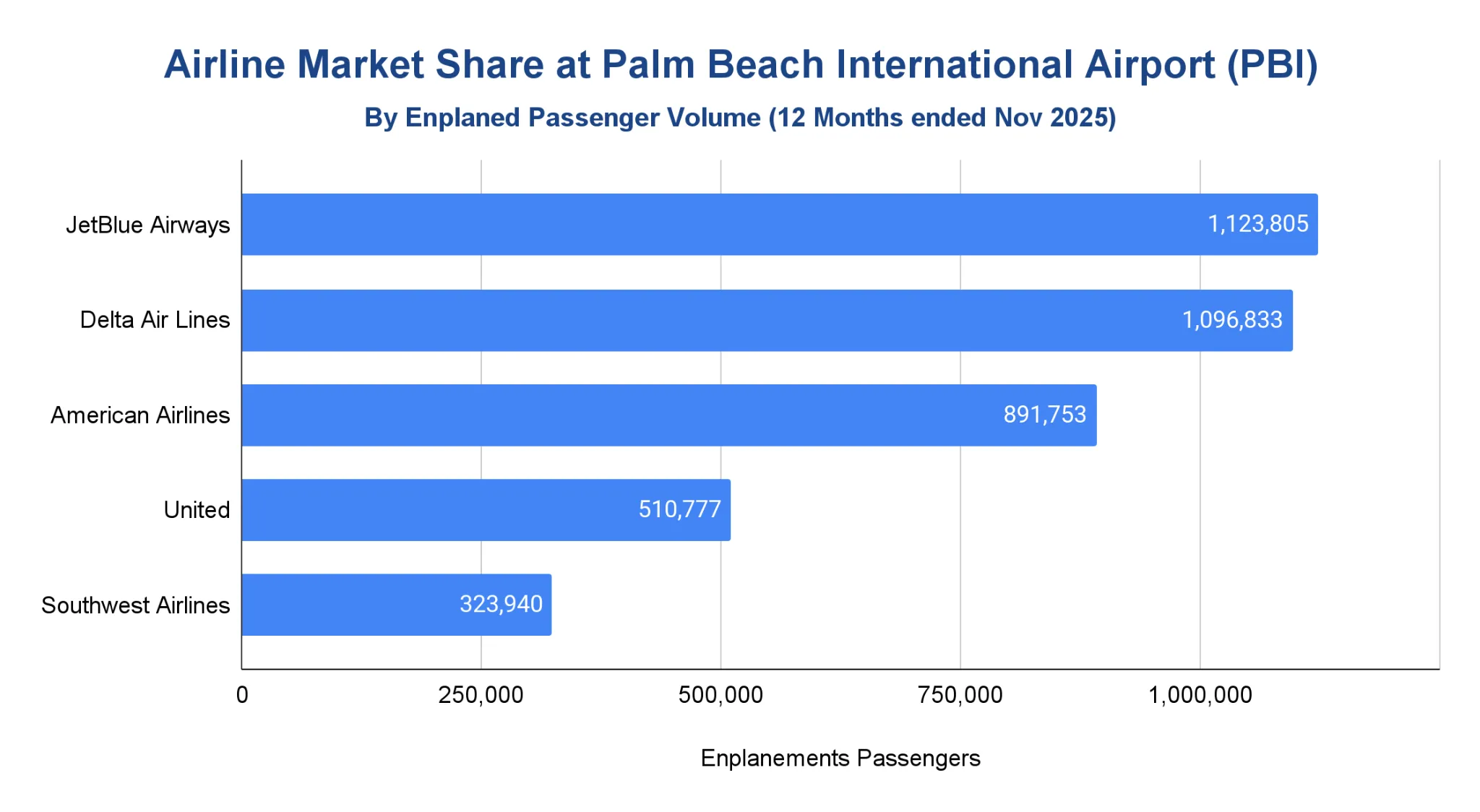 Chart of airline market share by enplaned passengers at Palm Beach International Airport