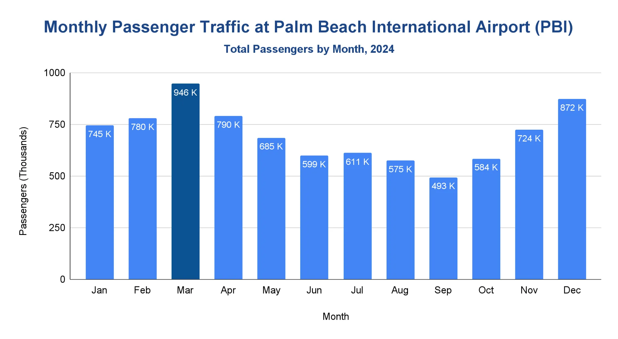Chart of monthly passenger volume at Palm Beach International Airport in 2024