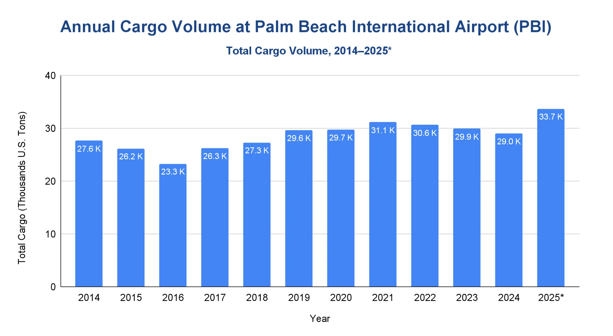 Chart of annual cargo tonnage at Palm Beach International Airport