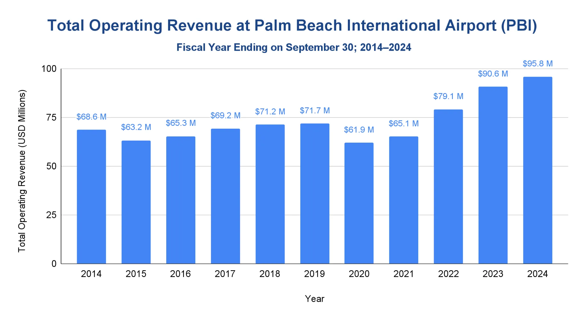 Chart of annual operating revenue at Palm Beach International Airport from fiscal year 2014 to 2024