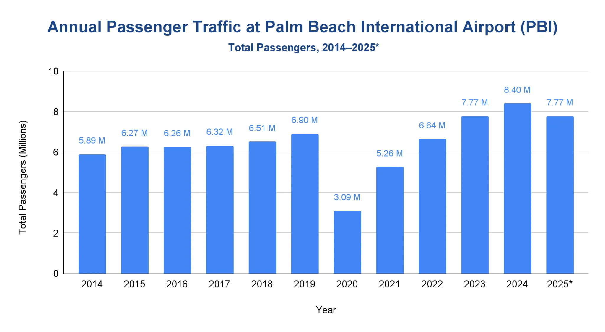 Bar chart of annual passenger volume at Palm Beach International Airport from 2014 to 2025