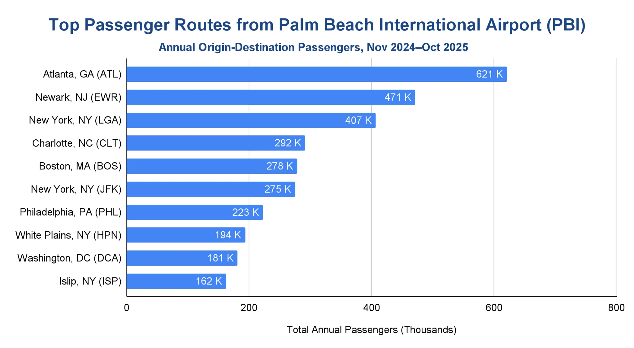 Chart of the most popular destinations from Palm Beach International Airport by passenger volume