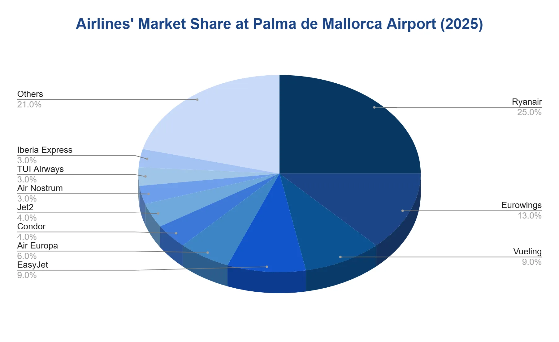 Pie chart of 2025 airline market share by carrier, with Ryanair the largest slice and a sizable Others segment.