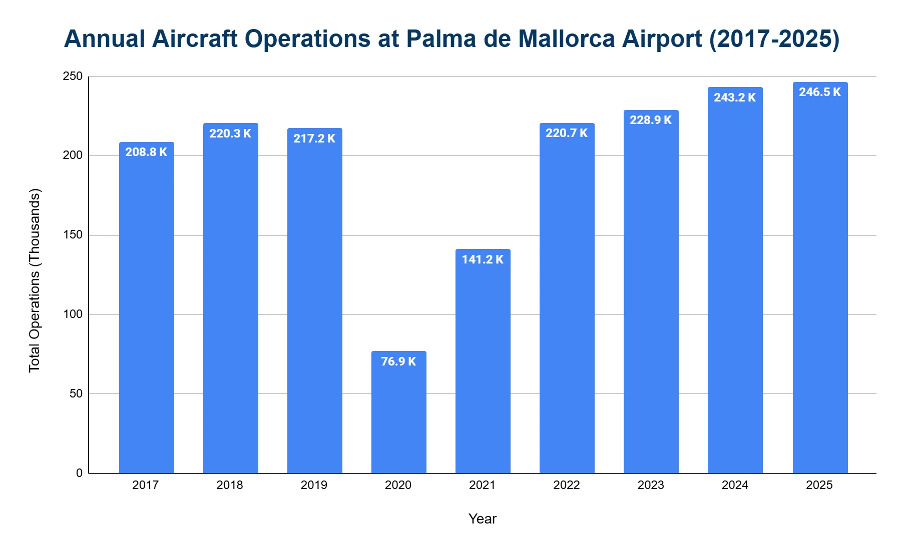 Vertical bar chart of total aircraft operations per year from 2017 to 2025, dipping in 2020 then rising to a 2025 peak.