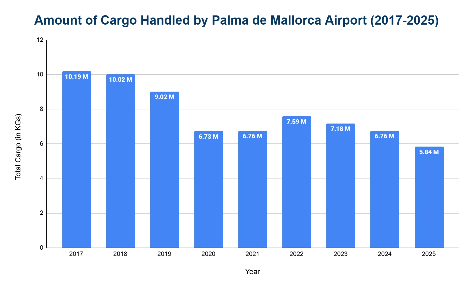 Vertical bar chart of total cargo handled per year from 2017 to 2025, trending downward across the period.