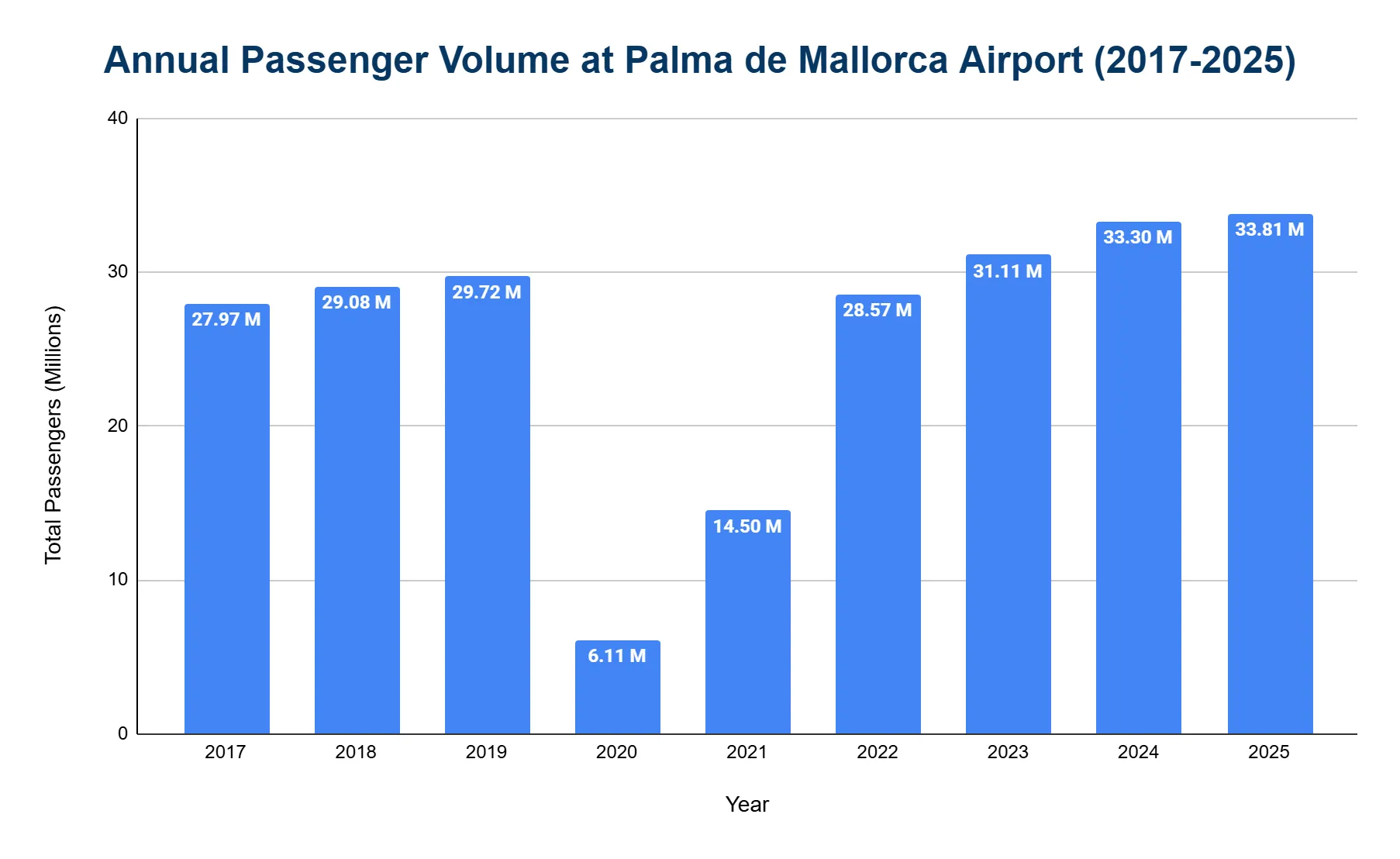 Vertical bar chart of total passengers in millions per year from 2017 to 2025, with a sharp dip in 2020 and recovery to a peak in 2025.