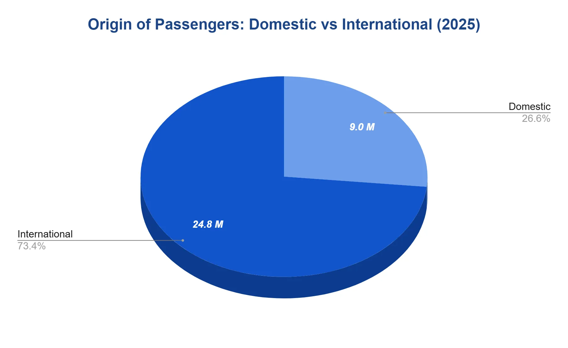 Pie chart splitting 2025 passengers into two slices, International and Domestic, by share of total traffic.