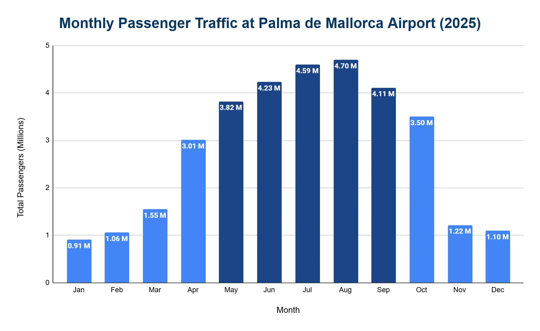 Vertical bar chart of total passengers in millions for each month January to December 2025, peaking in summer and low in winter.