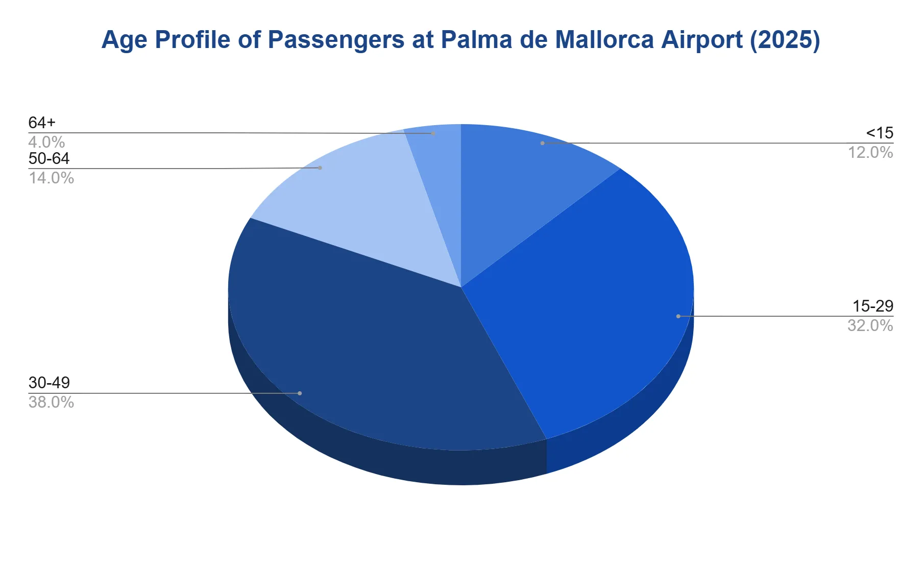 Pie chart of 2025 passengers by age band (under 15, 15-29, 30-49, 50-64, over 64) with percentage shares.