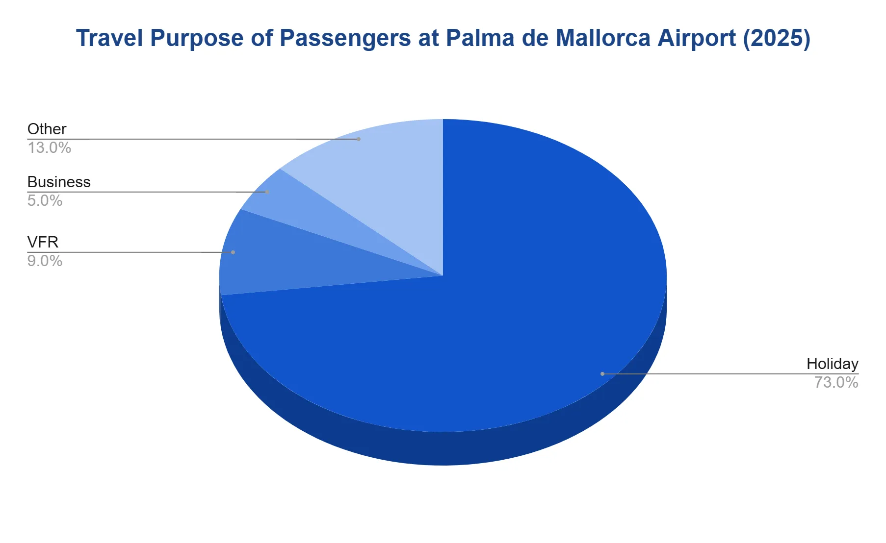 Pie chart of 2025 passengers by travel purpose (Holiday, VFR, Business, Other) with percentage shares.