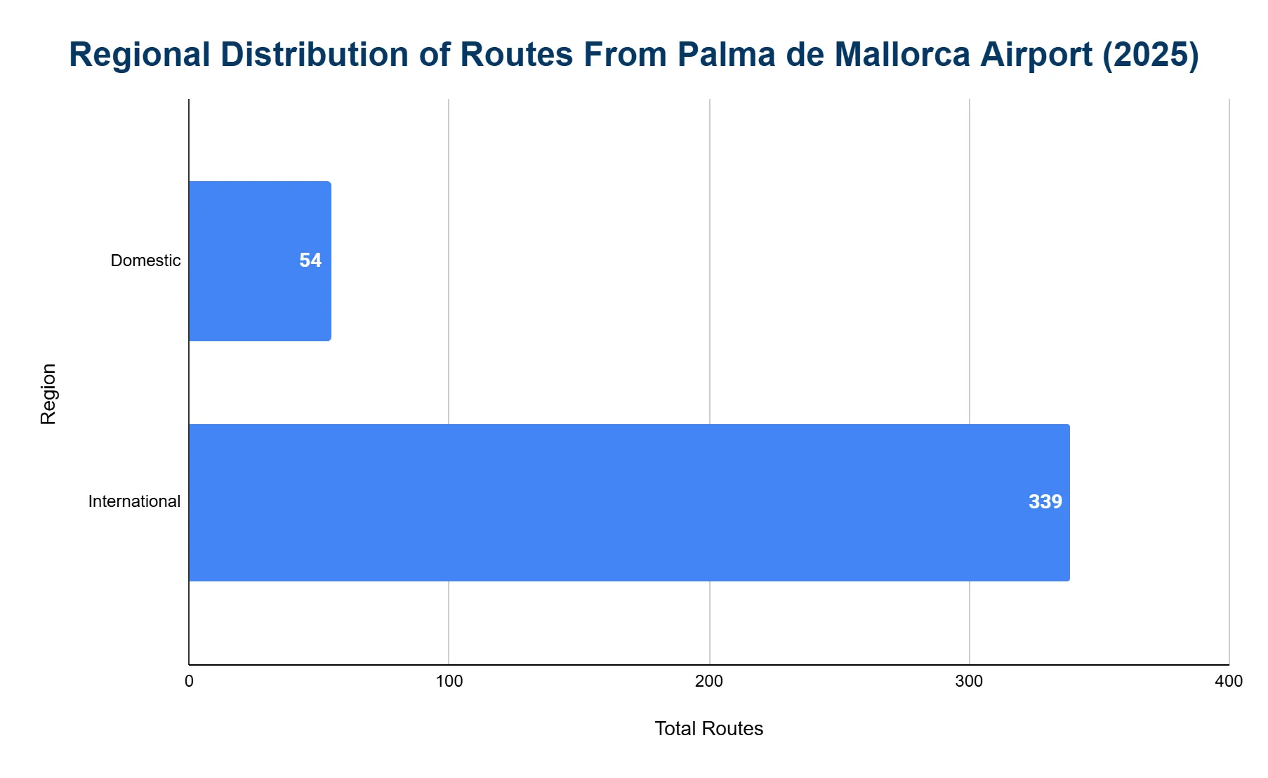 Horizontal bar chart comparing total routes for two regions, Domestic and International, in 2025.