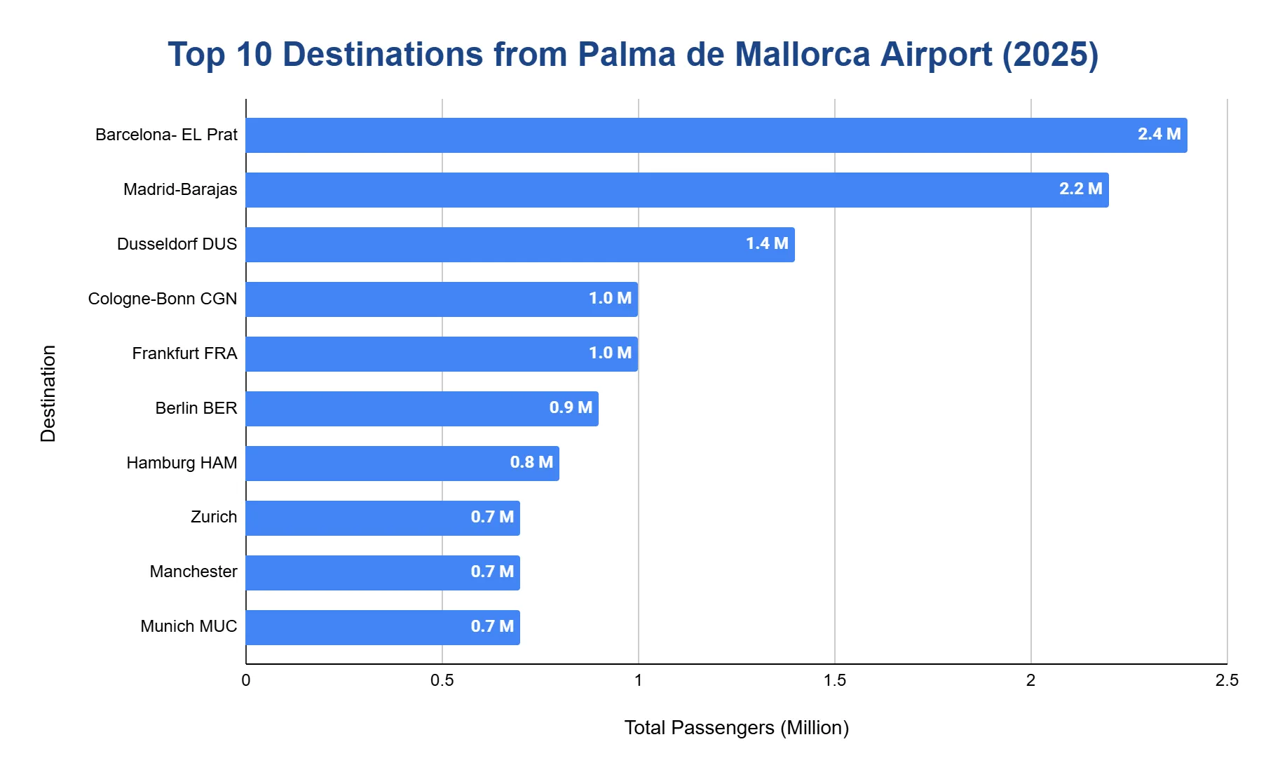 Horizontal bar chart ranking the top 10 destination airports by total passengers in millions for 2025.