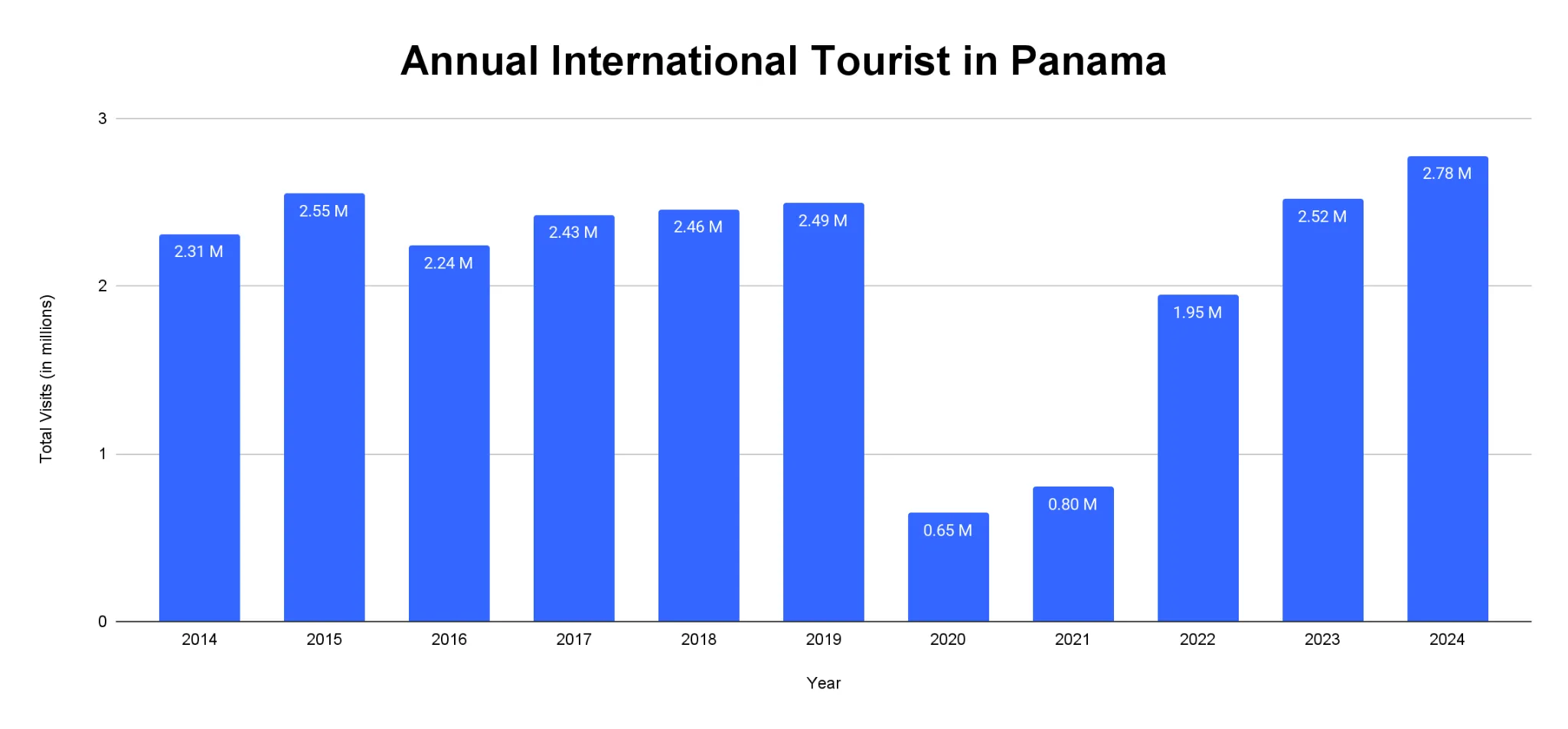 Bar chart of annual international tourist arrivals in Panama from 2014 to 2024, rising from 2.31 million in 2014 to 2.78 million in 2024 with a low of 0.65 million in 2020.