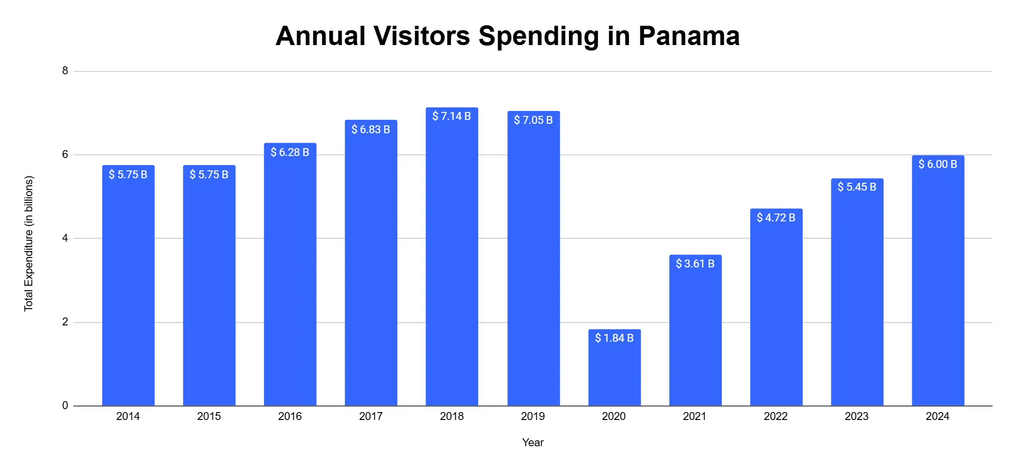 Bar chart of annual international visitor spending in Panama from 2014 to 2024, peaking at $7.14 billion in 2018, falling to $1.84 billion in 2020 and recovering to $6.00 billion in 2024.