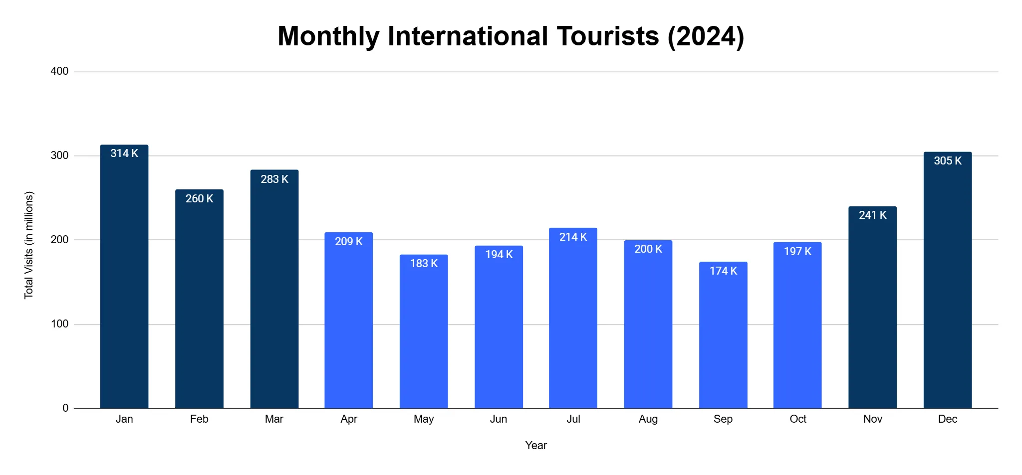 Bar chart of monthly international tourist arrivals in Panama in 2024, highest in January at 314 K and December at 305 K, lowest in September at 174 K.