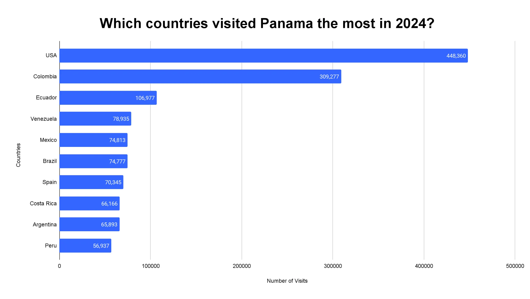 Horizontal bar chart of the countries that visited Panama most in 2024, led by the USA with 448,360 visits, followed by Colombia with 309,277, Ecuador, Venezuela and Mexico.