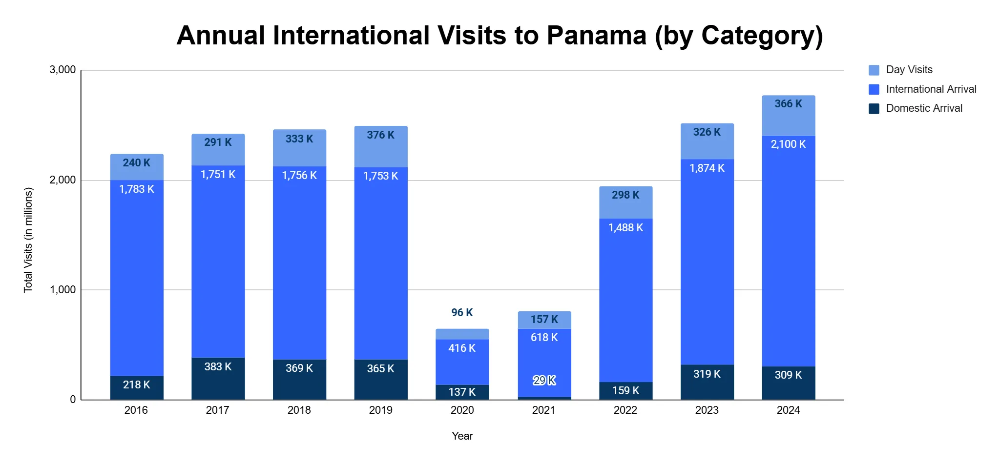 Stacked bar chart of annual visits to Panama by category from 2016 to 2024, splitting domestic arrivals, international arrivals and day visits, with 2024 reaching about 2.78 million total.