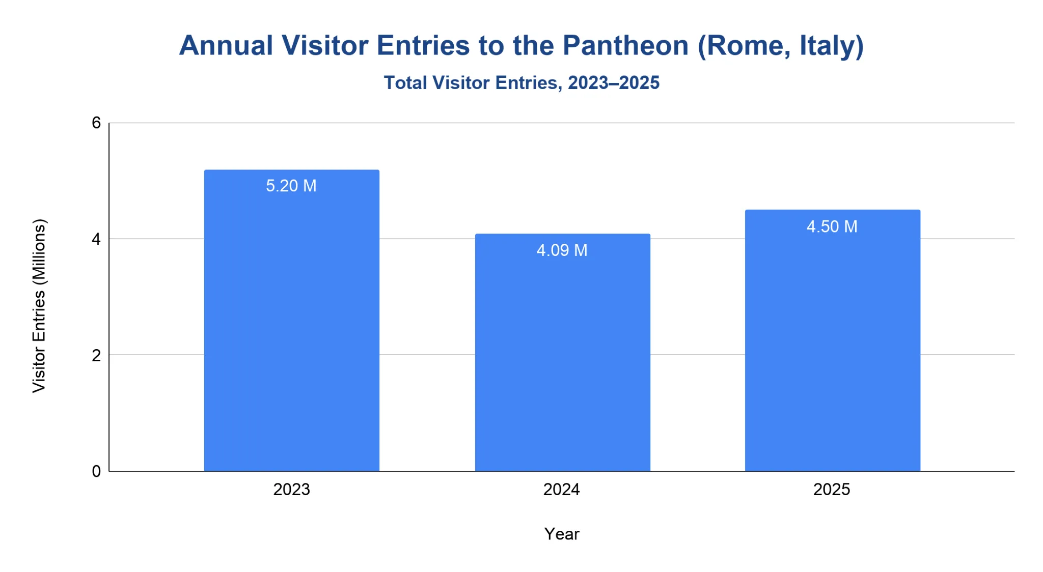 Bar chart of annual visitor entries to the Pantheon in Rome: 5.20 million in 2023, 4.09 million in 2024, and 4.50 million in 2025.